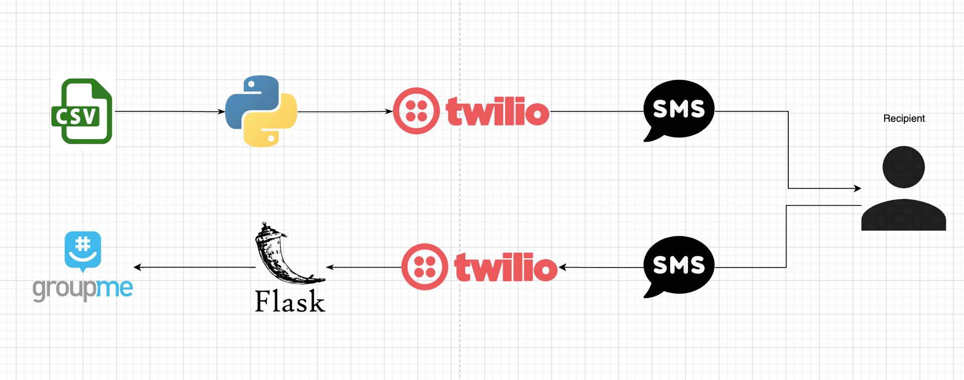 Automated SMS with Twilio and GroupMe